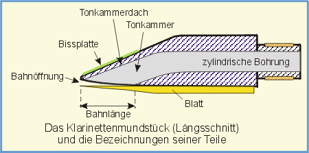 Mundstck und Bezeichnungen