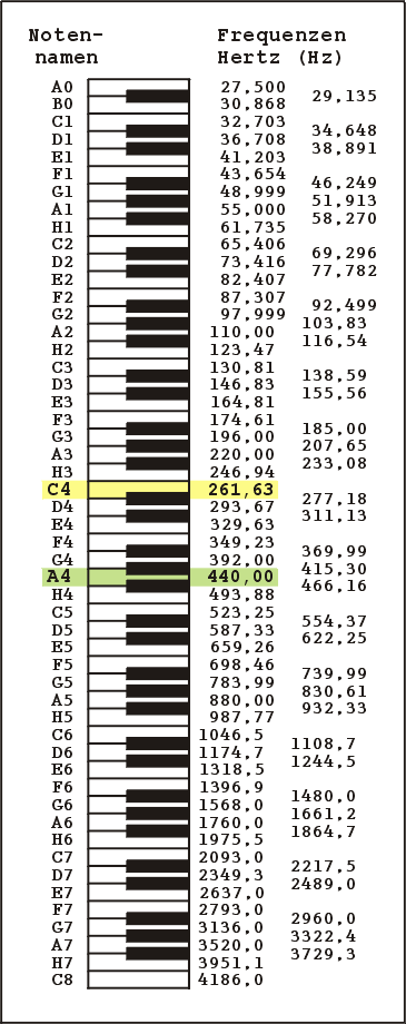 Tabelle Notennamen und Frequenzen