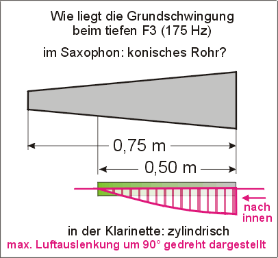 Formvergleich Sax und Klarinette