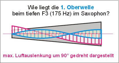 Saxophon F3 Lage der 1. Oberwelle