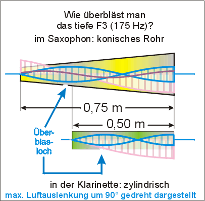 Saxophon F4 berbasen