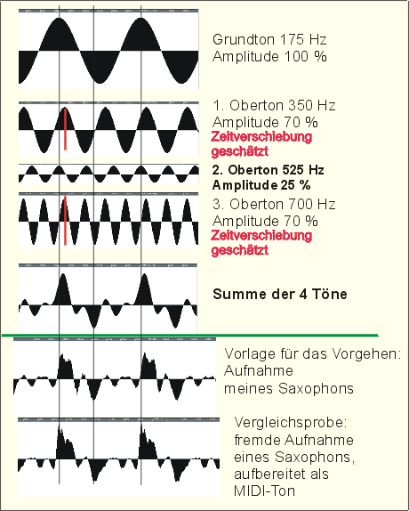 Synthese-Simulation Ton F3