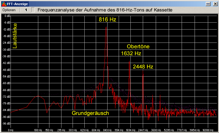 Frequenzanalyse Sinus 816 Hz von Kassette