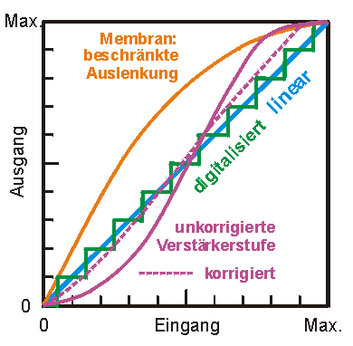 Linear und nichtlinear