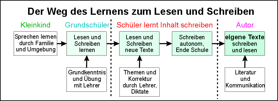 Lernmethode fr Lesen und Schreiben