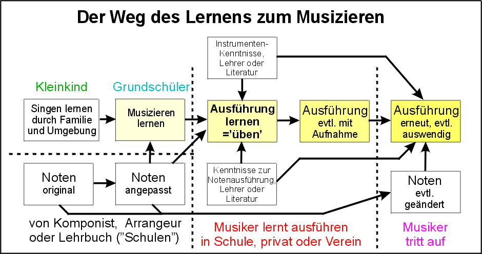 Lernmethode fr Musik